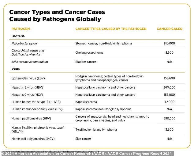 There are many different pathogens which have been linked to cancer. Some, like HPV and hepatitis, are viruses. Others, like H. Pylori, the bug also thought to cause ulcers, are bacteria. These cancers fluctuate in different parts in the world based on sanitation and medical practices