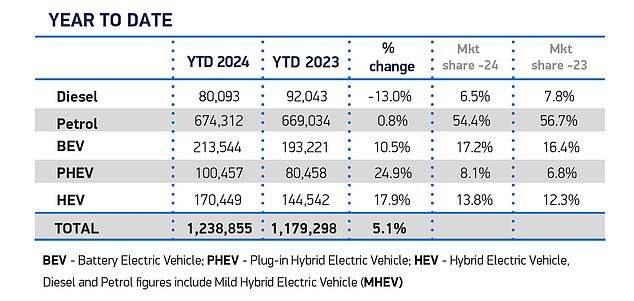 Official UK new car sales figures show that hybrids make up over a fifth (21.9%) of all new registrations in 2024, while EVs represent only 17.2% of the market. What's more, both plug-in and conventional hybrid demand is accelerating faster than electric