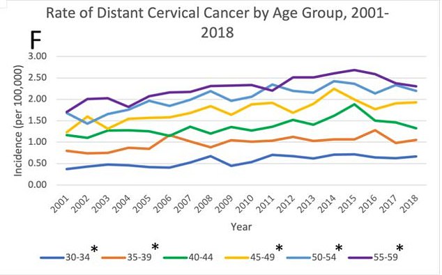 The AACR report cited a 2022 study from the International Journal of Gynecological Cancer which found that cervical cancer rates in people under 45 had been increasing since the early 2010s