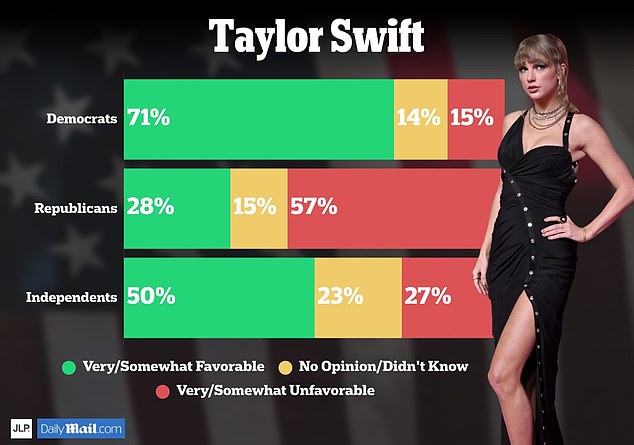 The poll conducted from September 13 to 15 of 1,054 likely voters