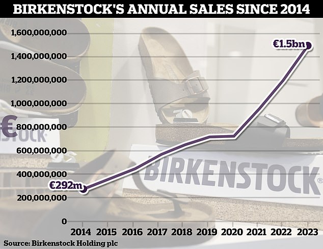 Huge growth: Birkenstock's total annual sales more than quintupled from ¿292million in 2014 to around ¿1.5billion in 2023