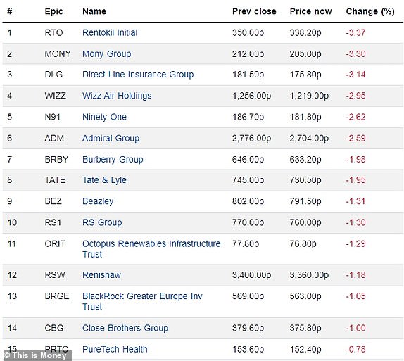 Top 15 falling FTSE 350 firms 16102024