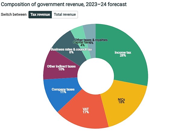 Big earners: This IFS chart shows how income tax, national insurance, VAT and corporation tax makde up most of tax receipts