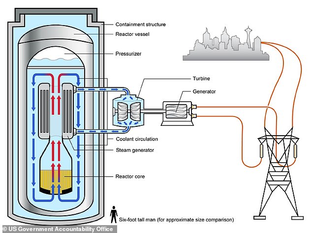 Illustration of a small modular nuclear reactor (SMR). Kairos Power will use a molten fluoride salt as a coolant for its 'outstanding capability to transfer heat at high temperature'