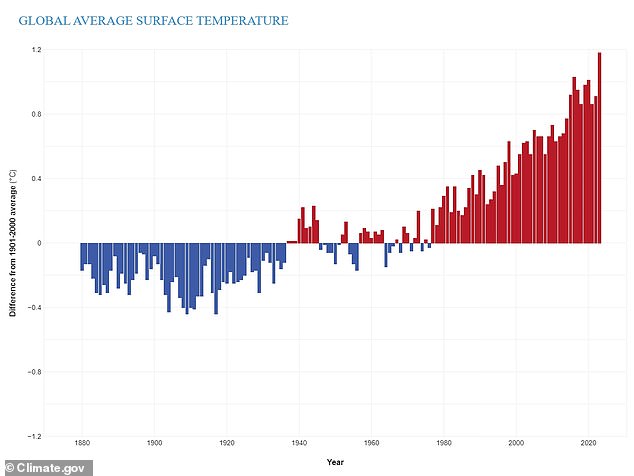 Global mean surface temperature' (GMST) is average temperature of Earth's surface and is widely studied to monitor climate change. Pictured, GMST data from NOAA