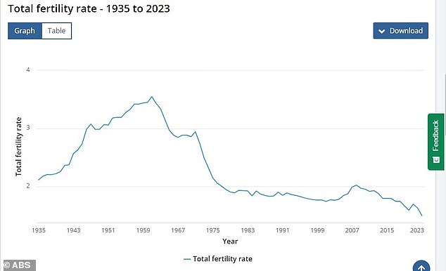 Australia's fertility rate has been  declining since hitting a peak 3.5 babies per mother in 1961