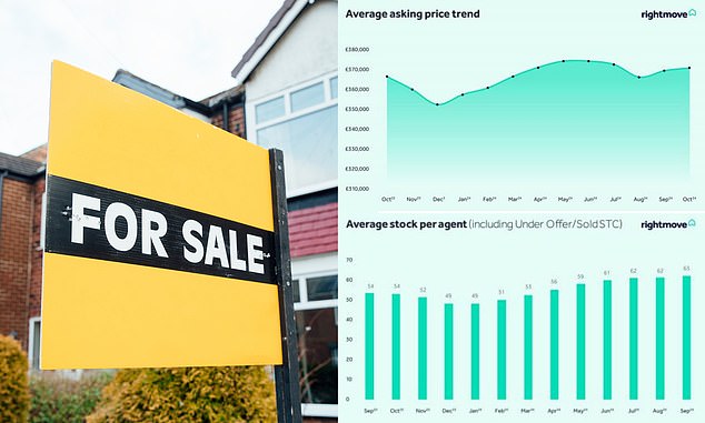 Bewlo par: Average new seller asking prices rise by just 0.3 per cent this month to £371,958. This is much lower than the average seasonal 1.3 per cent monthly increase at this time of year