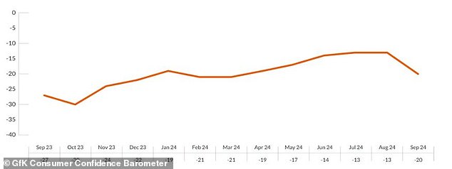 Decline: Consumer confidence fell sharply in September according to the GfK index