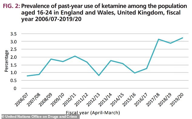 It comes as Ketamine use has grown in Britain with popularity among young adults tripling from the early 2000s when less than 1 per cent having tried it to over 3 per cent just before the pandemic, according to UN data. Though other data suggests rates could be even higher