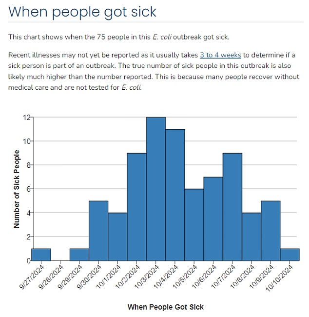 The above shows a timeline of when people reported getting sick, according to the patients