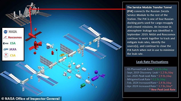 NASA is now tracking 50 'areas of concern' related to a leak in the Russian Zvezda Service Module Transfer Tunnel (labelled)  which sprung a leak in 2019