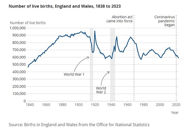 England and Wales only recorded 591,072 live births in 2023, the lowest number since 1977