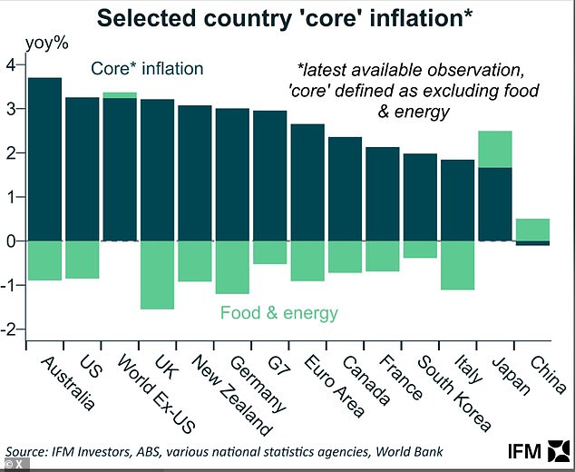 An IFM Investors chart, published on Wednesday, also showed Australia's underlying inflation to be higher than equivalent core inflation levels in the US, UK, New Zealand, Canada and the European Union which have this year all cut interest rates