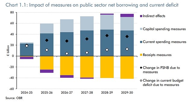 The OBR highlighted the stunning scale of the raid by Ms Reeves