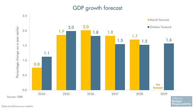 The OBR's GDP growth forecast looks better in the short term but worse further out