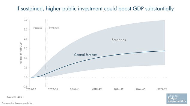 The OBR thinks higher public investment will boost future economic growth