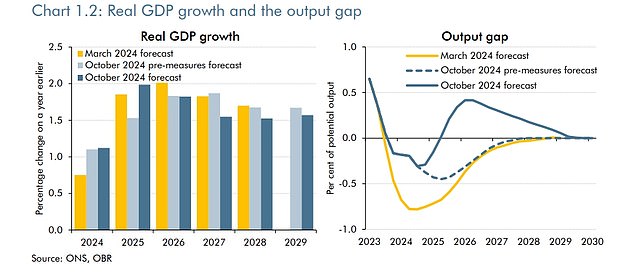 GDP growth will accelerate next year but fall to less than 2 per cent by the end of Labour¿s term in office, new forecasts show