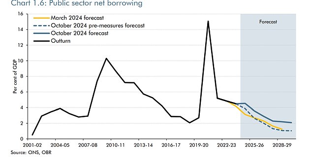 Borrowing for the next five years will be a cumulative £142billion higher than previously forecast, according to the Office for Budget Responsibility