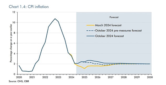 Inflation over the next couple of years will be higher, ¿reflecting the impact of this Budget¿, the watchdog added