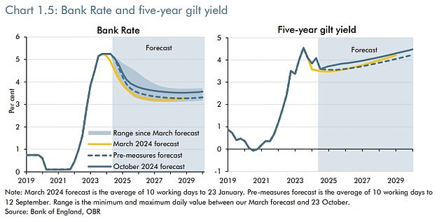 The OBR expects the Bank of England will respond by keeping interest rates higher for longer, pumping up costs of servicing loans