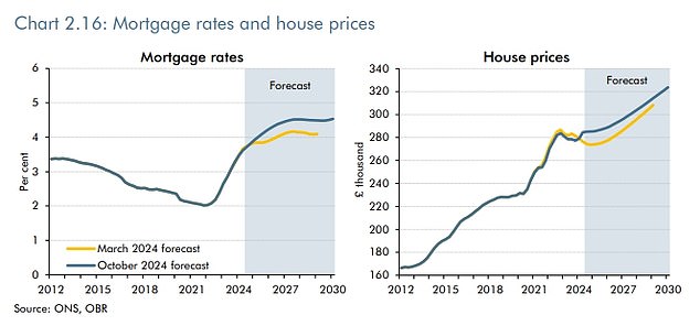 The OBR has warned that mortgage rates are set to stay higher for longer