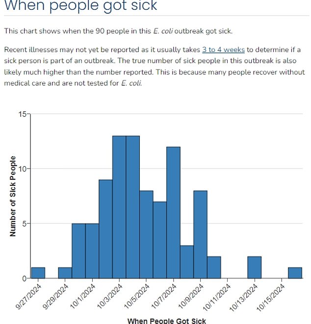 Many patients have fallen ill between late September and mid October, although experts say more cases may emerge