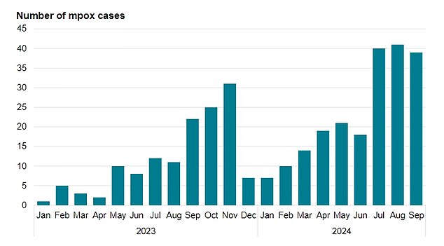 This graphic shows the number of confirmed cases in England since January 2023