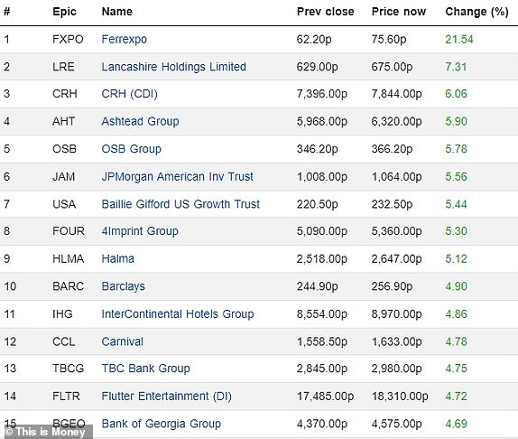 Top 15 rising FTSE 350 firms 06112024