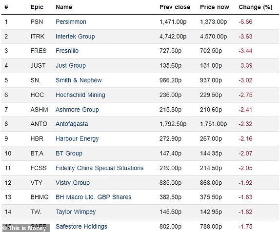 Top 15 falling FTSE 350 firms 06112024