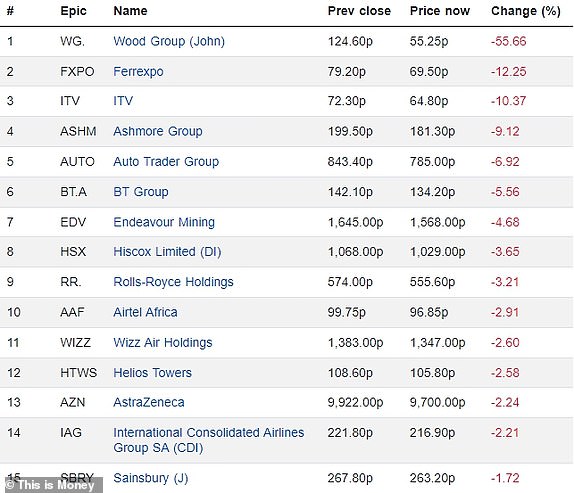 Top 15 falling FTSE 350 firms 07112024