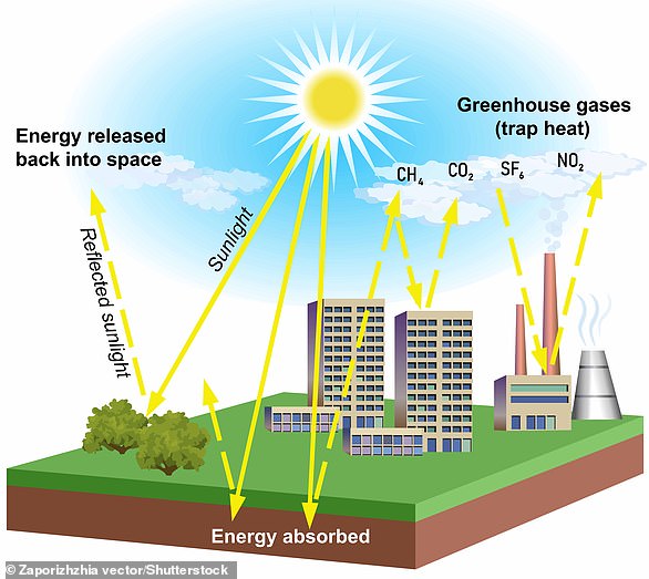 Without the natural greenhouse effect, heat would pass outwards from the Earth¿s surface into space - making it too cold to live. But emissions of gases such as CO2 and methane push the greenhouse effect too far - acting as a blanket that traps heat