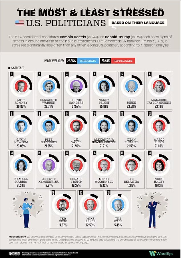 AI speech analysis of leading politicians¿ speeches shows that Donald Trump displays relatively low markers of stress in his language, which might reflect confidence in his speaking style.