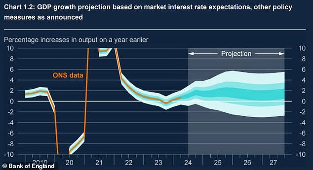 GDP: The Bank said GDP growth looked set to slow in the latter half of this year