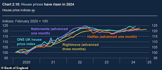 House prices: The Bank said house prices had risen amid lower mortgage rates