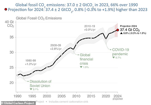 The 2024 projection (37.4 billion tonnes of CO2 from fossil fuels) is based on preliminary data and computer modelling. If accurate, it would mark a record high