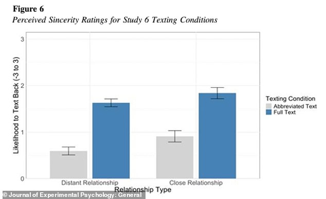 Analysis revealed that people who used texting abbreviations such as 'FWIW' – instead of spelling out 'for what it's worth' – were perceived as more insincere