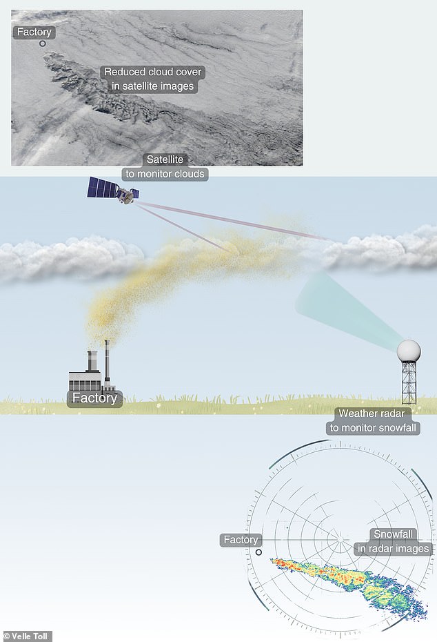 Researchers have discovered that industrial pollution can cause liquid clouds to turn into ice clouds when it is cold