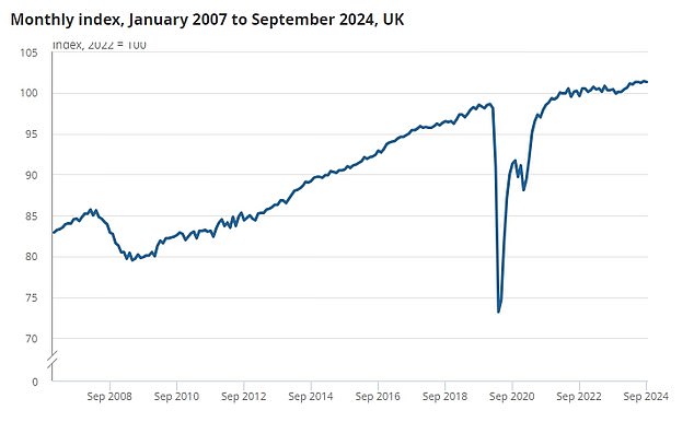 The UK performance in the three months to September was worse than analysts had expected - with the final month seeing a 0.1 per cent fall in GDP