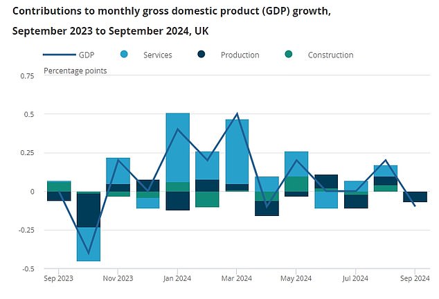 A fall in production sparked the dip in GDP seen in September