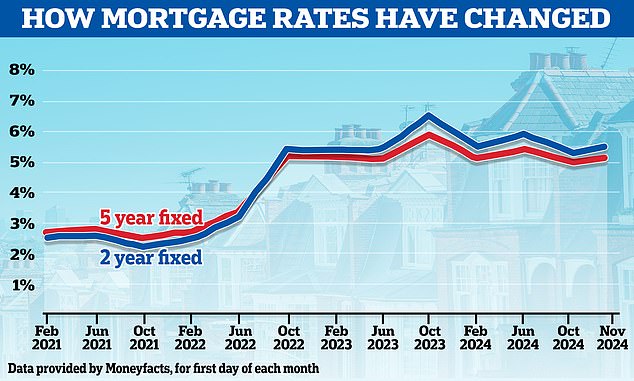 ABout to head back up? In recent months, mortgage mortgage lenders have been cutting rates but now some have started to reverse these changes