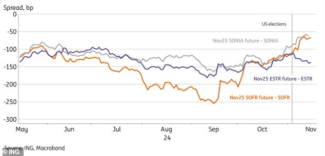 The US election marked a sharp divergence in European rate expectations compared to the US and UK