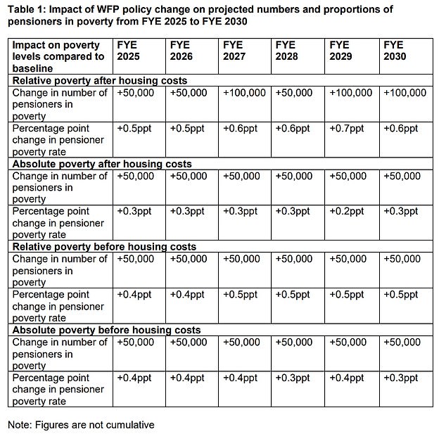 Internal modelling shows that the move will increase numbers in 'relative' poverty after housing costs by 50,000 this year and next, and 100,000 in 2026-27