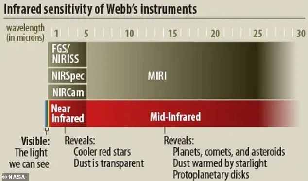 JWST was able to reveal the existence of these galaxies for the first time thanks to the unique capabilities of its Near Infrared Camera