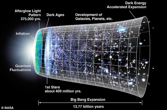 On the standard model of cosmology, the universe contains matter, dark matter, and a weak anti-gravitational force called dark energy. These together explain how the cosmos went from the Big Bang to what we see today