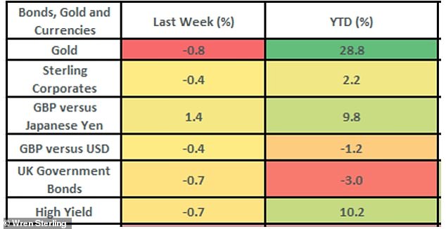 How different assets reacted last week and over the course of 2024