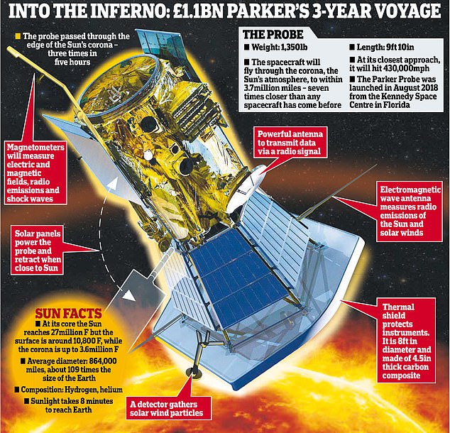 The Parker probe will pass within 3.8 million miles (6.1 million km) of the sun's surface, moving at speeds of 30,000 mph (692,000 kph)