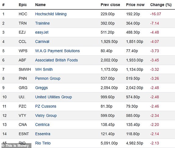 Top 15 falling FTSE 350 firms 22012025