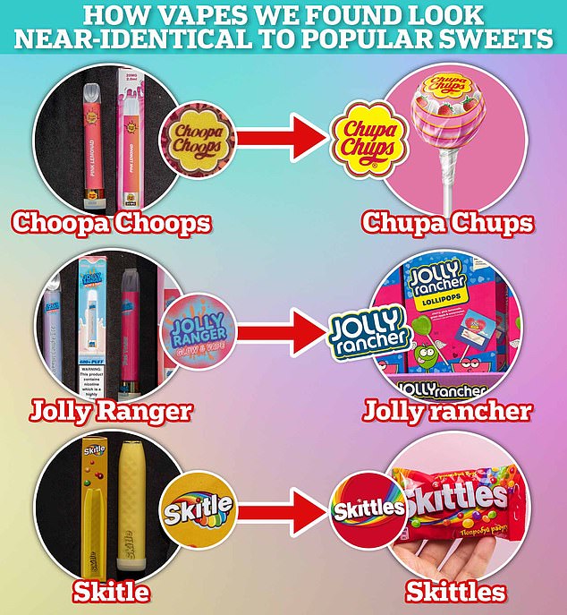 A shocking MailOnline investigation last year even uncovered vapes resembling sweets and high street stores selling the devices next to chocolate and fruit gummies