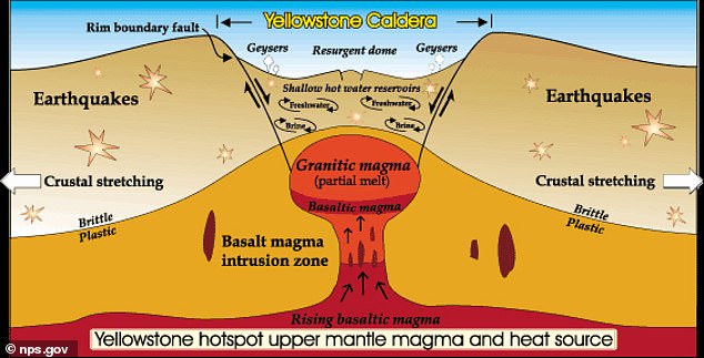 The Yellowstone Caldera is the 1,350-square-mile crater in the western-central portion of the park that formed when this volcano cataclysmically erupted about 640,000 years ago