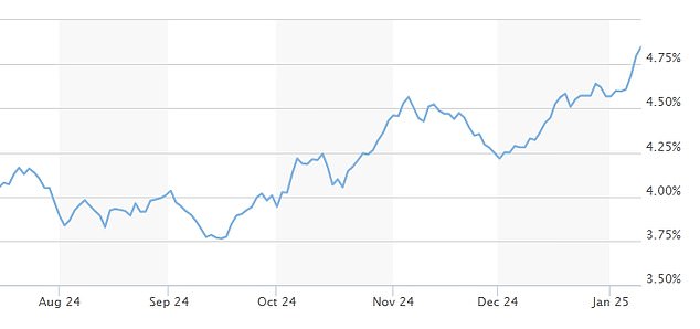 Yields on government bonds – which reflect the cost of government borrowing – continued to rise, up eight basis points to 4.89 for ten-year gilts. That is the highest since 2008